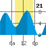 Garibaldi tide chart for Wednesday, January 21, 2026
