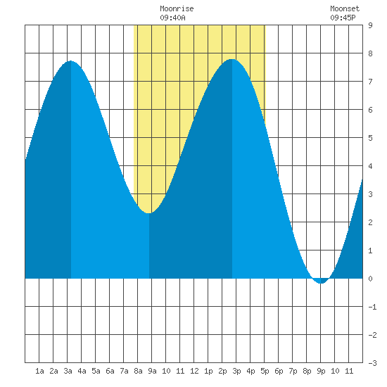 Garibaldi tide chart for Thursday, January 22, 2026