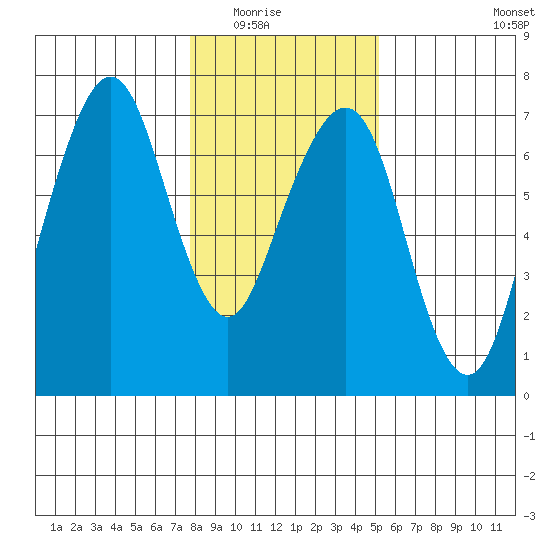Garibaldi tide chart for Friday, January 23, 2026