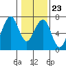 Garibaldi tide chart for Friday, January 23, 2026