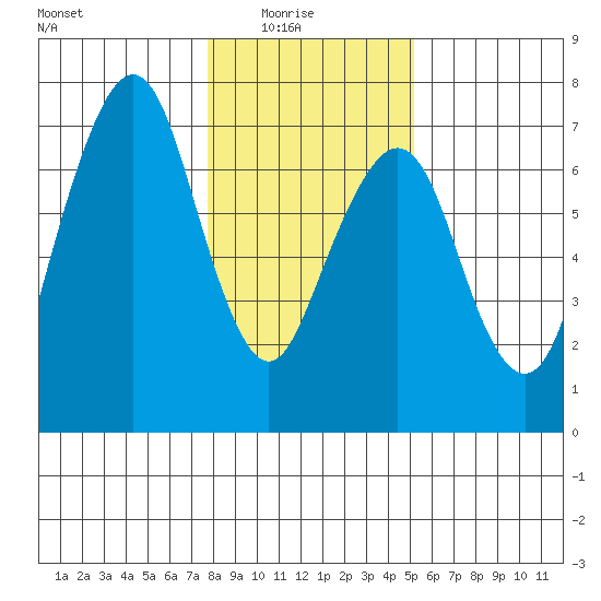 Garibaldi tide chart for Saturday, January 24, 2026