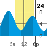 Garibaldi tide chart for Saturday, January 24, 2026