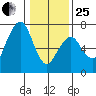 Garibaldi tide chart for Sunday, January 25, 2026