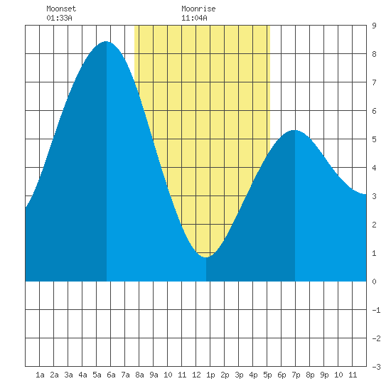 Garibaldi tide chart for Monday, January 26, 2026