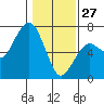 Garibaldi tide chart for Tuesday, January 27, 2026
