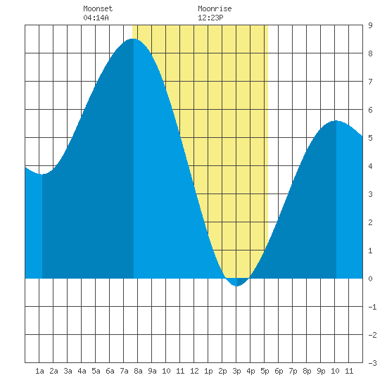 Garibaldi tide chart for Wednesday, January 28, 2026
