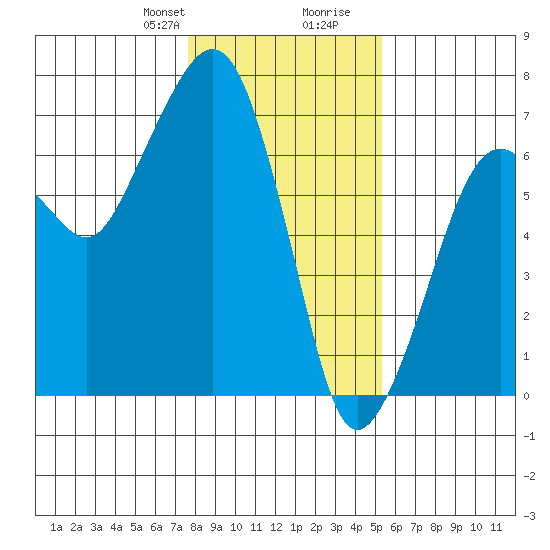 Garibaldi tide chart for Thursday, January 29, 2026