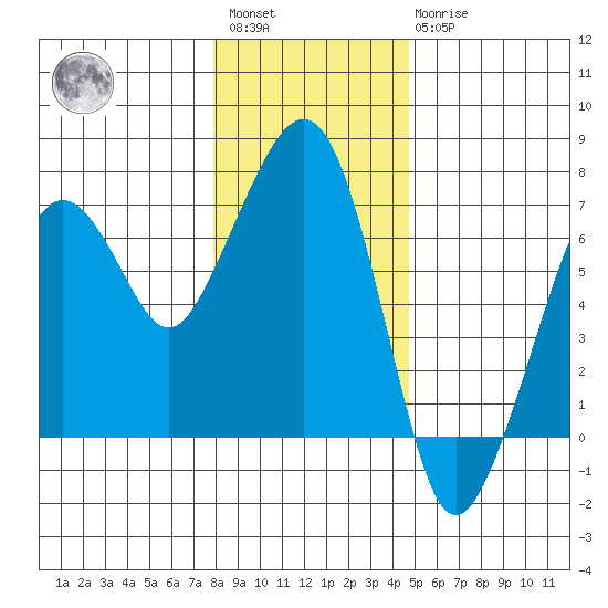 Garibaldi tide chart for Saturday, January 3, 2026