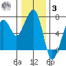 Garibaldi tide chart for Saturday, January 3, 2026
