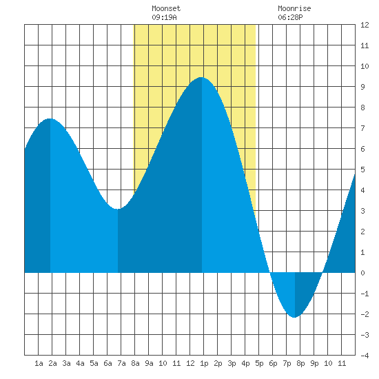 Garibaldi tide chart for Sunday, January 4, 2026