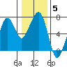 Garibaldi tide chart for Monday, January 5, 2026