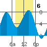 Garibaldi tide chart for Tuesday, January 6, 2026