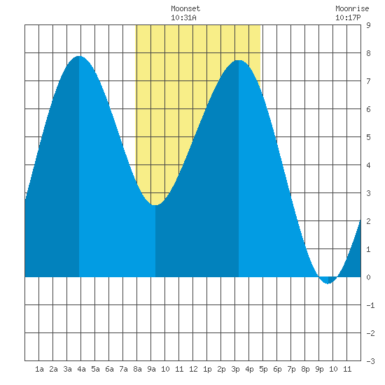 Garibaldi tide chart for Wednesday, January 7, 2026