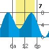 Garibaldi tide chart for Wednesday, January 7, 2026