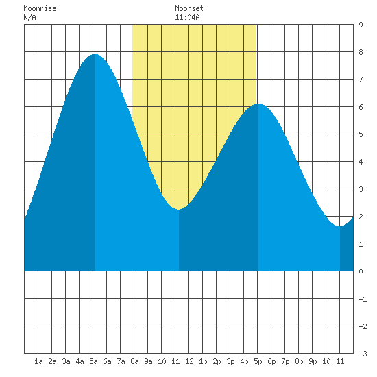 Garibaldi tide chart for Friday, January 9, 2026