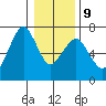 Garibaldi tide chart for Friday, January 9, 2026