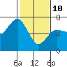 Garibaldi tide chart for Tuesday, February 10, 2026