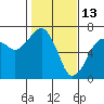 Garibaldi tide chart for Friday, February 13, 2026