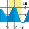 Garibaldi tide chart for Monday, February 16, 2026