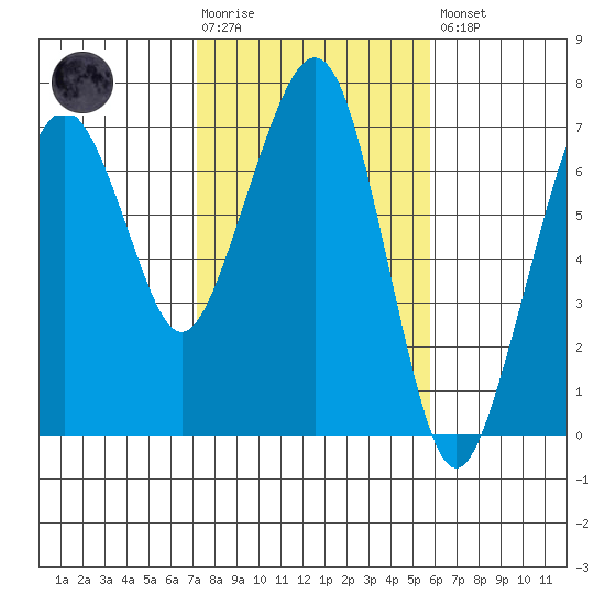 Garibaldi tide chart for Tuesday, February 17, 2026