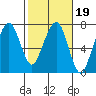 Garibaldi tide chart for Thursday, February 19, 2026