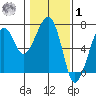 Garibaldi tide chart for Sunday, February 1, 2026