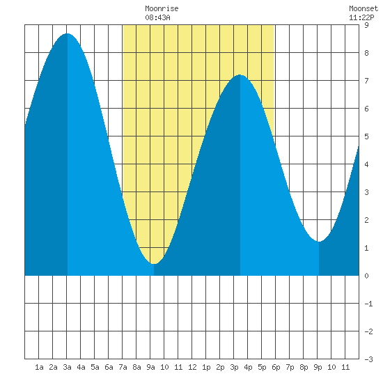 Garibaldi tide chart for Saturday, February 21, 2026