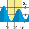 Garibaldi tide chart for Saturday, February 21, 2026
