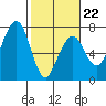 Garibaldi tide chart for Sunday, February 22, 2026