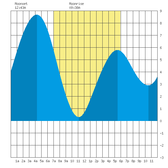 Garibaldi tide chart for Monday, February 23, 2026