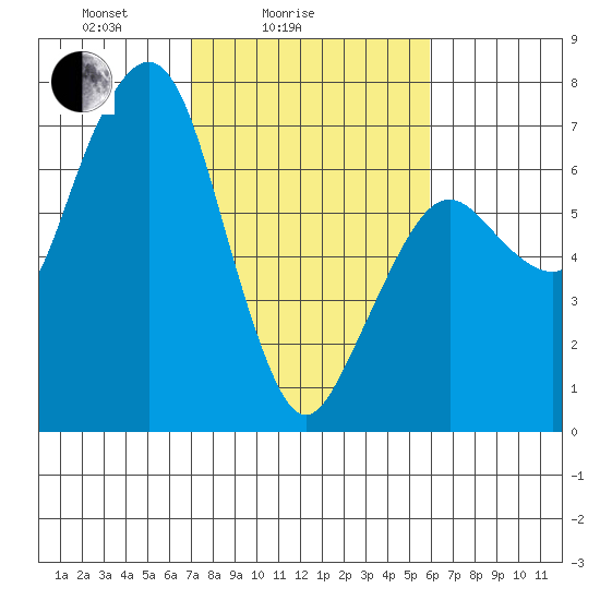 Garibaldi tide chart for Tuesday, February 24, 2026