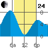 Garibaldi tide chart for Tuesday, February 24, 2026