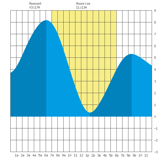 Garibaldi tide chart for Wednesday, February 25, 2026