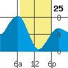 Garibaldi tide chart for Wednesday, February 25, 2026