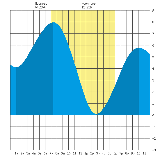 Garibaldi tide chart for Thursday, February 26, 2026
