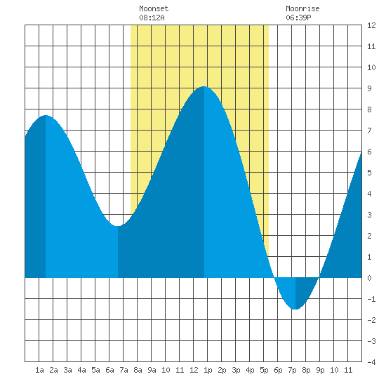 Garibaldi tide chart for Monday, February 2, 2026