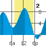 Garibaldi tide chart for Monday, February 2, 2026