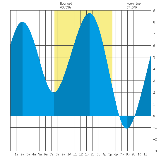 Garibaldi tide chart for Tuesday, February 3, 2026