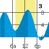 Garibaldi tide chart for Tuesday, February 3, 2026