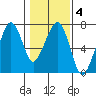 Garibaldi tide chart for Wednesday, February 4, 2026