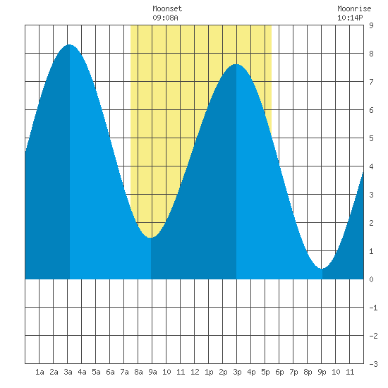 Garibaldi tide chart for Thursday, February 5, 2026