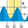 Garibaldi tide chart for Thursday, February 5, 2026