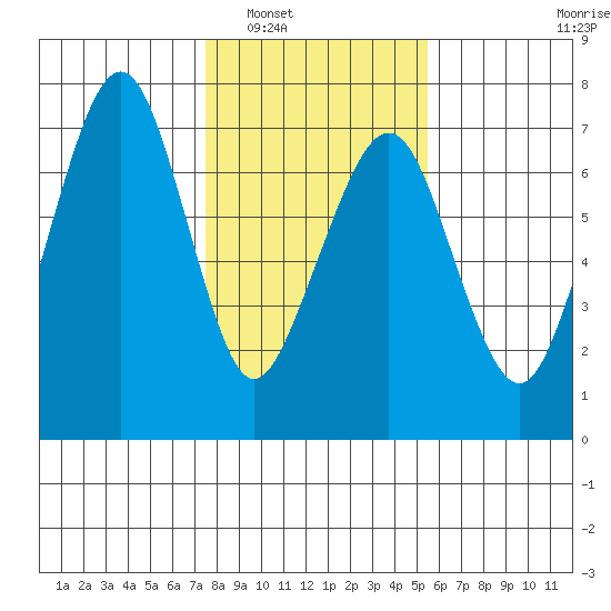Garibaldi tide chart for Friday, February 6, 2026