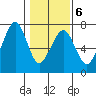 Garibaldi tide chart for Friday, February 6, 2026