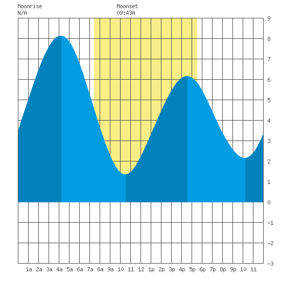 Garibaldi tide chart for Saturday, February 7, 2026