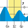 Garibaldi tide chart for Saturday, February 7, 2026