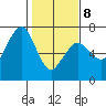 Garibaldi tide chart for Sunday, February 8, 2026