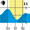 Garibaldi tide chart for Wednesday, March 11, 2026