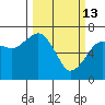 Garibaldi tide chart for Friday, March 13, 2026