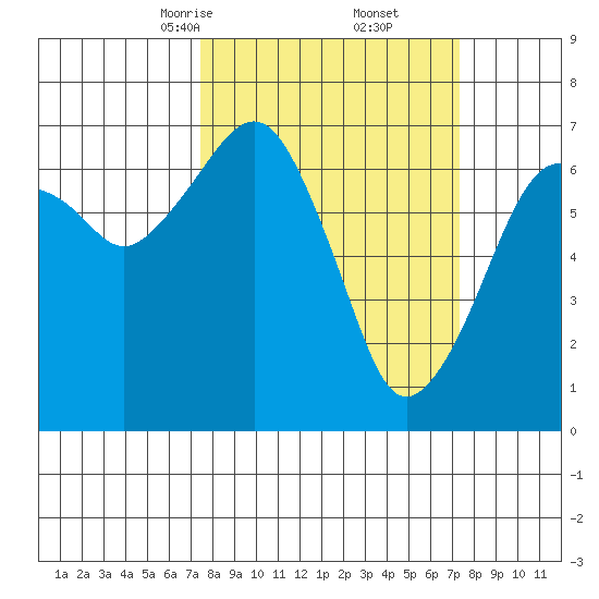 Garibaldi tide chart for Saturday, March 14, 2026